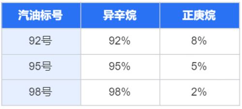 95号汽油真的比92号更耐烧吗？官方回应来了