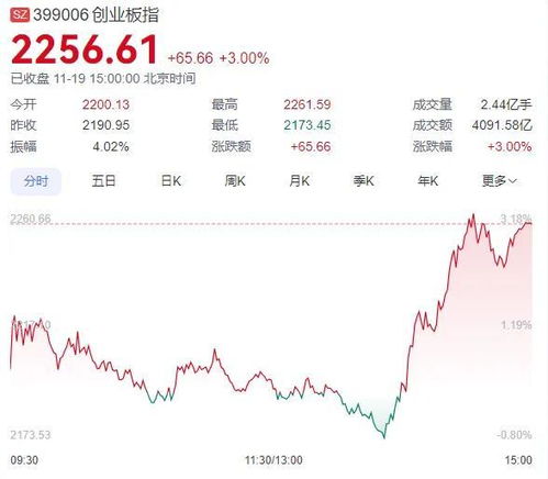 A股强势反弹超4500只个股上涨，市场情绪回暖