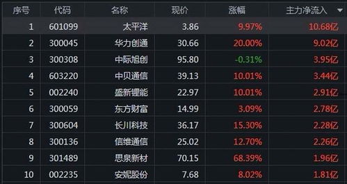连续反弹超4500家收涨，今天A股韧性尽显