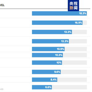 美国对等关税生效，全球贸易格局将如何变化？