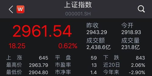 A股探底回升，三大指数翻红！市场情绪回暖