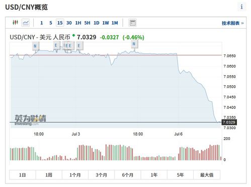 离岸人民币对美元收复7.4关口：市场情绪与经济信号