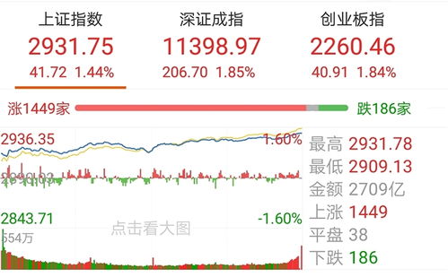 A股集体高开，创业板指涨超3%，市场情绪高涨