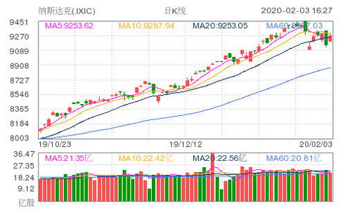 美股暴涨！纳指收涨12%，特斯拉领涨科技股，市场情绪回暖
