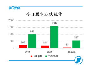 A股市场回暖，三大指数收涨：沪指实现日线4连涨