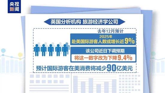 赴美旅游人数“断崖式”下跌背后：游客去哪儿了？