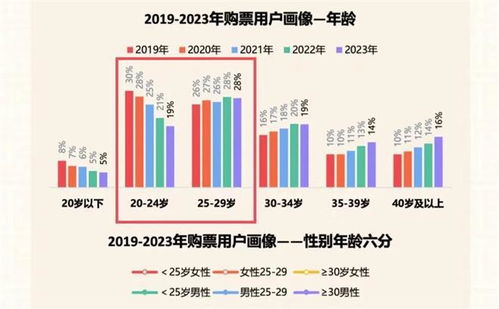 今年总票房破250亿，《哪吒2》贡献超六成！