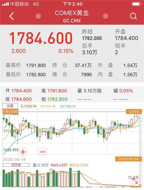 国际金价暴涨，小李的投资故事与未来展望