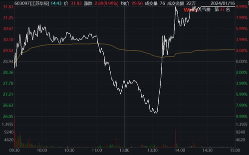 A股全线飘红！超4500股上涨，市场情绪高涨