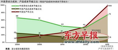 制造业回流美国？美企业主：难于上青天