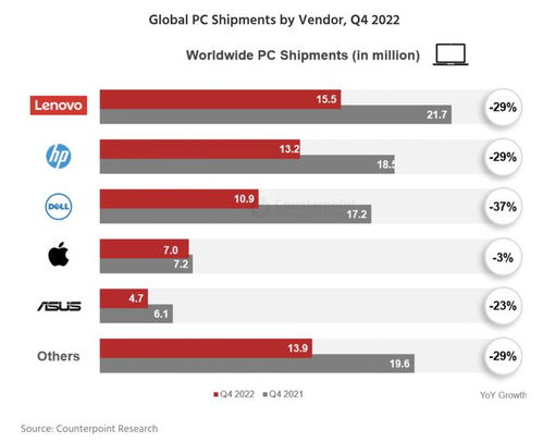 苹果首次登顶全球智能手机出货量榜首，高端市场成制胜关键