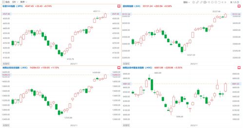 美股三大指数收涨，中国金龙指数表现亮眼