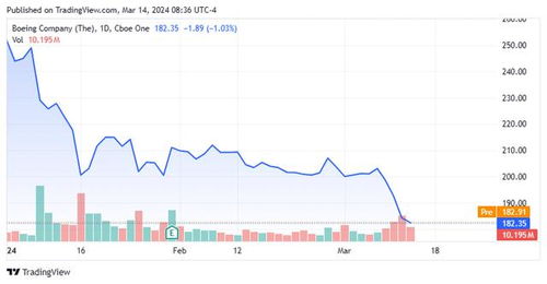 波音股价大跌背后：航空业的寒冬是否来临？