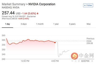 英伟达盘后大跌6%：黑天鹅事件还是市场预期？
