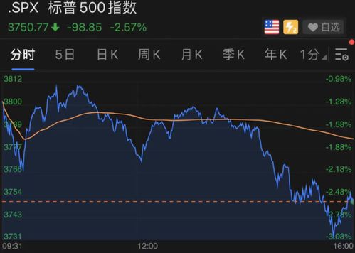 美股暴跌！美联储警告后市场恐慌情绪加剧