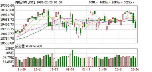 美股暴跌！英伟达领跌科技股，市场情绪低迷