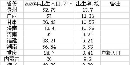 29省份人口出生率一览：生娃最多的十大省份都有谁？