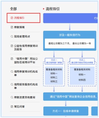 信用中国修复为什么这么难？我亲身经历告诉你真相