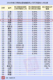 15省份一季度人均可支配收入过万，看看你家乡排第几？