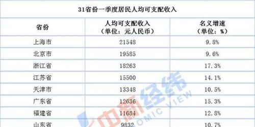 一季度人均可支配收入大揭秘：15省份迈入万元俱乐部