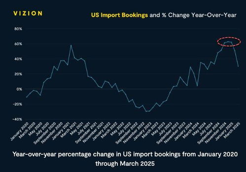 美国进口订单暴跌64%，关税风暴下的经济震荡