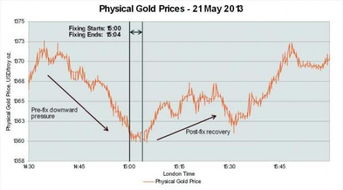 谁在操纵黄金价格？高盛预测金价或突破4500美元/盎司