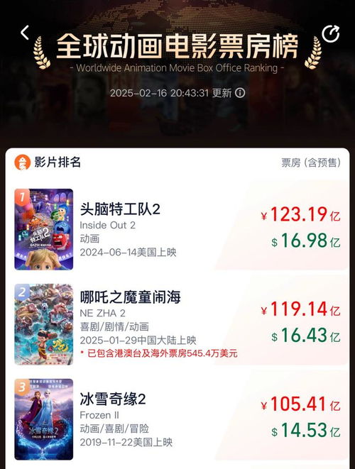 《哪吒2》全球票房距第三仅差11亿，能否实现奇迹反超？