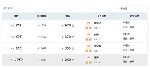 100万投资米哈游，回报超2.5万倍！宋涛的这笔投资到底有多神？