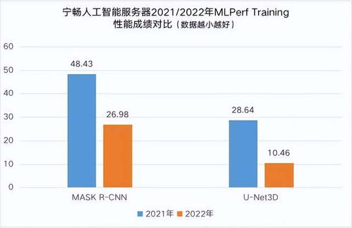 AI性能测试图表