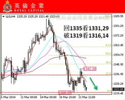 黄金投资策略图解