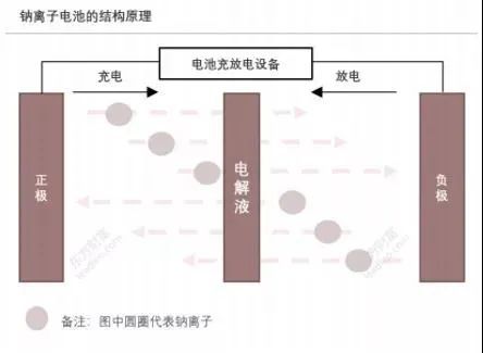 钠离子电池内部结构
