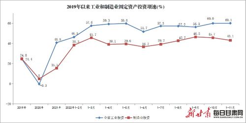 甘肃工业增长图