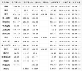全球货币排名对比