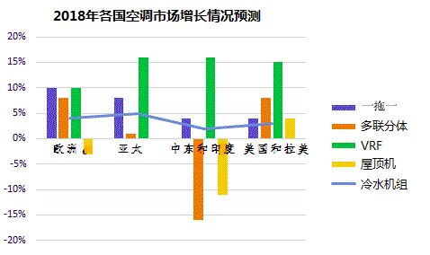 全球空调市场分布