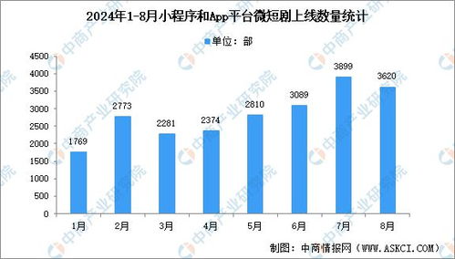 短剧市场数据图表