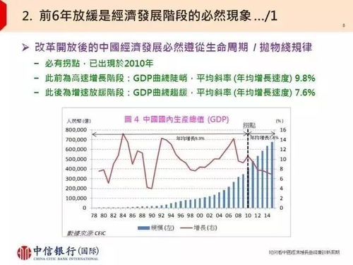 中国经济增长曲线