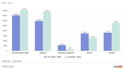 政府债券发行数据