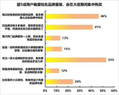 消费者购买场景
