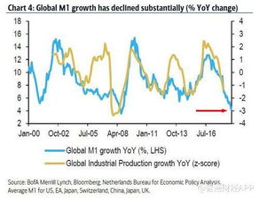 全球经济数据图表