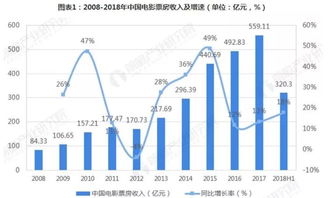 电影市场趋势分析图表