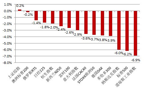 美国股市下跌图表
