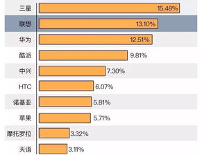 智能手机市场份额对比图