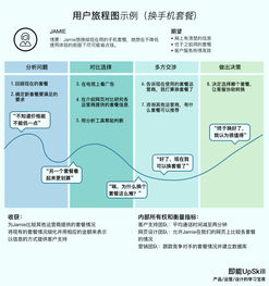 从三个维度找到顾客痛点，销售必学的实战技巧