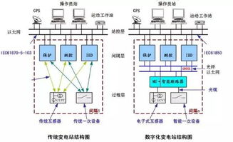 现代智能变电站示意图