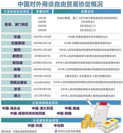 中国签署自贸协定场景