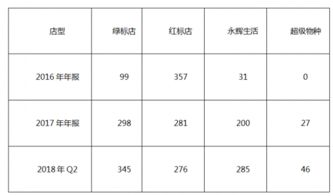 永辉超市财报数据图表