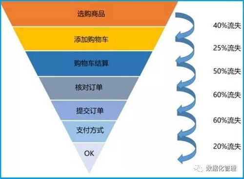 每日一篇---漏斗分析模型