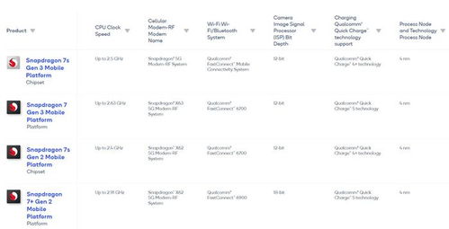 骁龙7s Gen3处理器