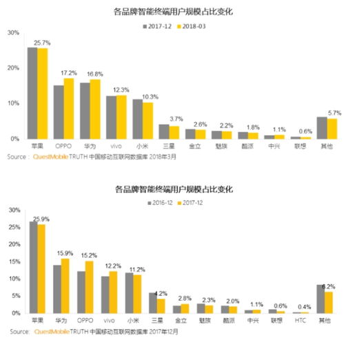 华为销量暴涨19.4%，2025 Q1中国手机市场前三揭晓！国补政策成关键推手？