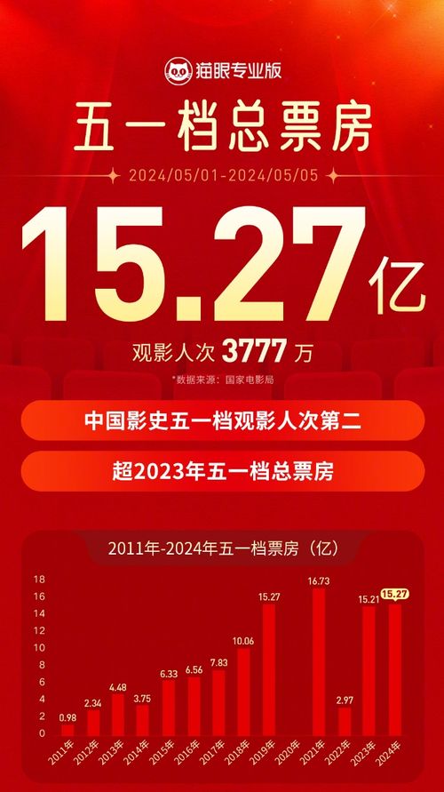2025年五一档期各类型电影占比图表